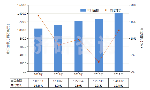 2013-2017年中國其他乙烯聚合物非泡沫塑料板、片、膜、箔等(HS39201090)出口總額及增速統(tǒng)計